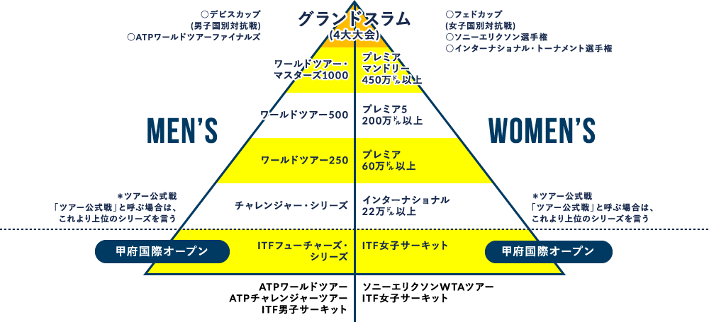 グランドスラムまでの大会階層図